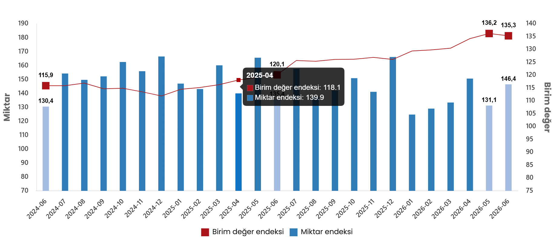 Dış Ticaret Endeksleri, Haziran 2026