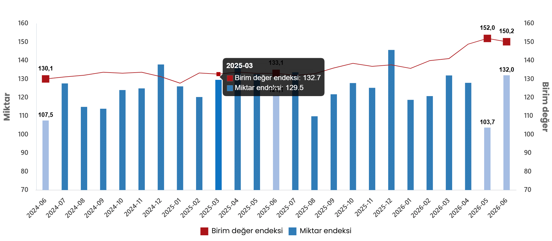 Dış Ticaret Endeksleri, Haziran 2026