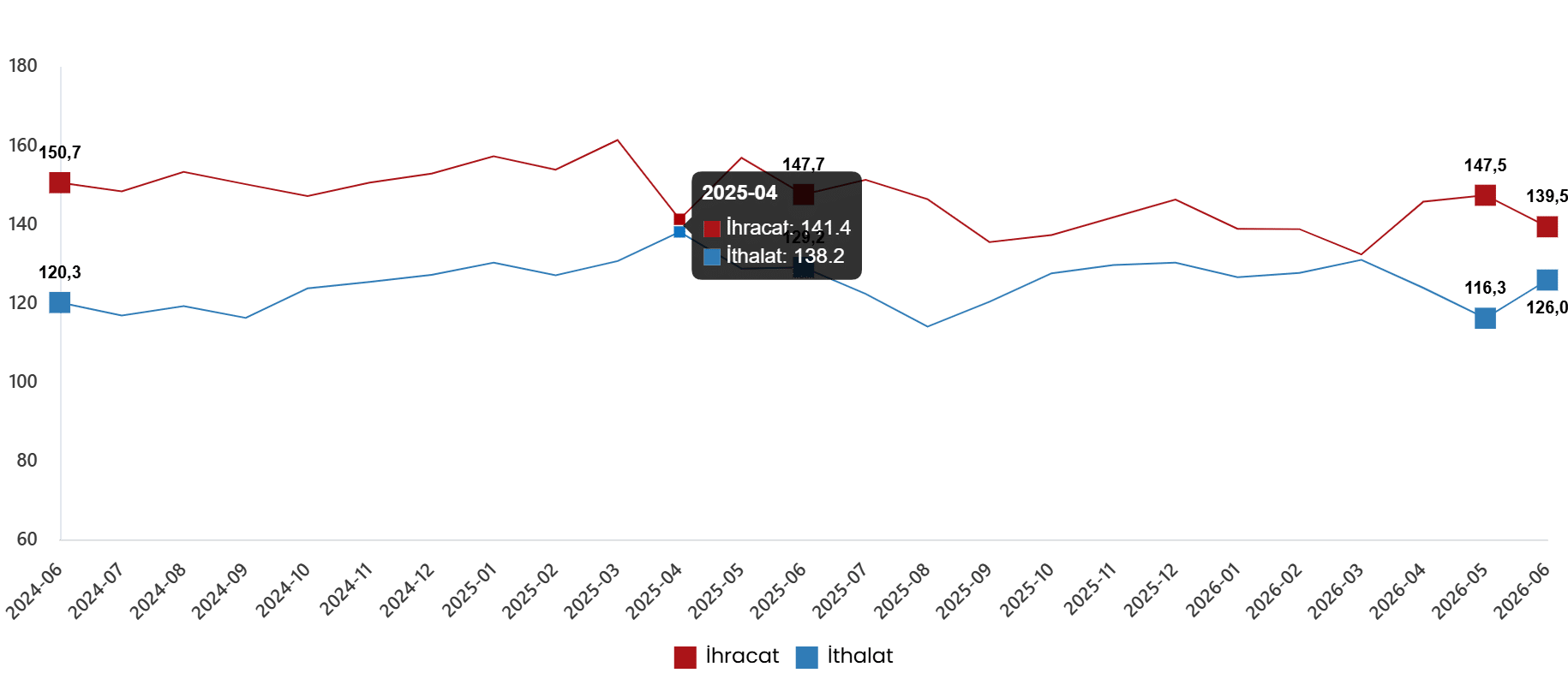 Dış Ticaret Endeksleri, Haziran 2026