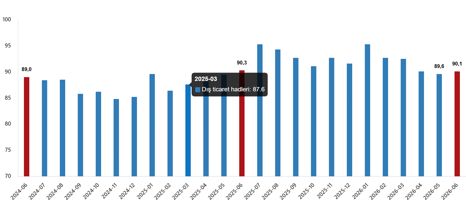 Dış Ticaret Endeksleri, Haziran 2026