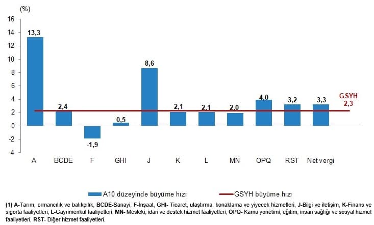 Dönemsel Gayrisafi Yurt İçi Hasıla, II. Çeyrek: Nisan-Haziran, 2026