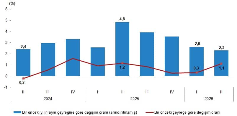 Dönemsel Gayrisafi Yurt İçi Hasıla, II. Çeyrek: Nisan-Haziran, 2026