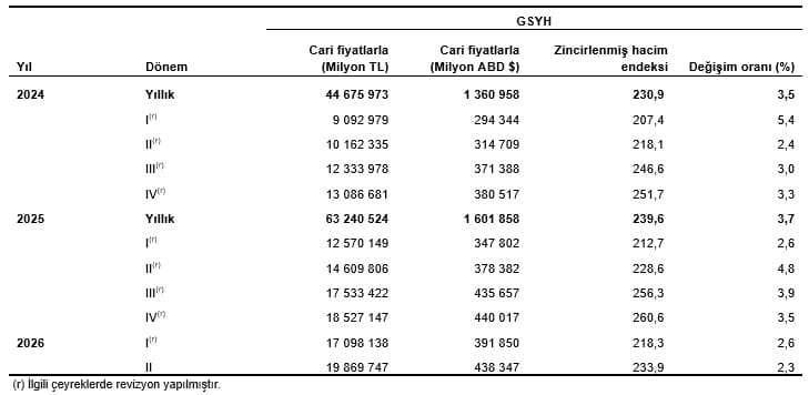 Dönemsel Gayrisafi Yurt İçi Hasıla, II. Çeyrek: Nisan-Haziran, 2026