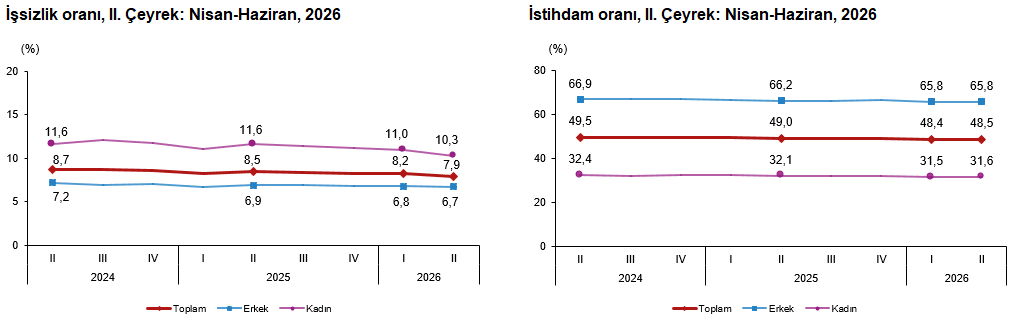 Dönemsel İşgücü İstatistikleri, II. Çeyrek: Nisan-Haziran, 2026