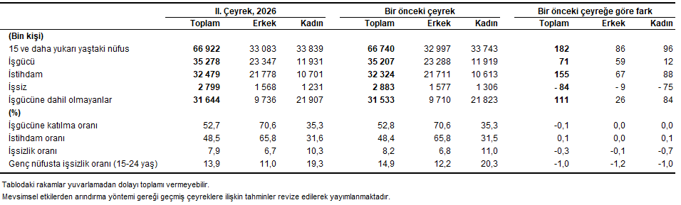 Dönemsel İşgücü İstatistikleri, II. Çeyrek: Nisan-Haziran, 2026
