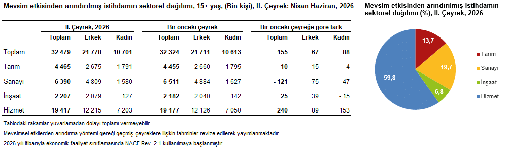 Dönemsel İşgücü İstatistikleri, II. Çeyrek: Nisan-Haziran, 2026