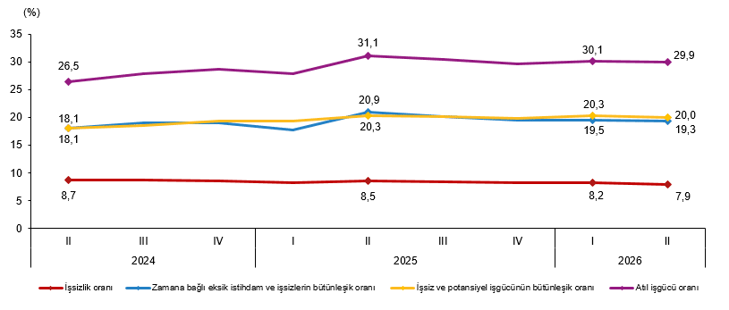 Dönemsel İşgücü İstatistikleri, II. Çeyrek: Nisan-Haziran, 2026