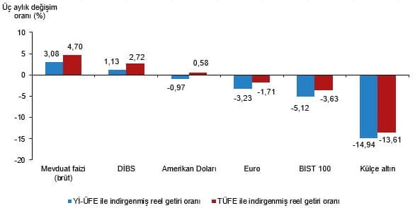 Finansal Yatırım Araçlarının Reel Getiri Oranları, Temmuz 2026
