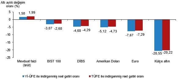 Finansal Yatırım Araçlarının Reel Getiri Oranları, Temmuz 2026