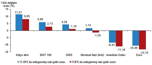 Finansal Yatırım Araçlarının Reel Getiri Oranları, Temmuz 2026