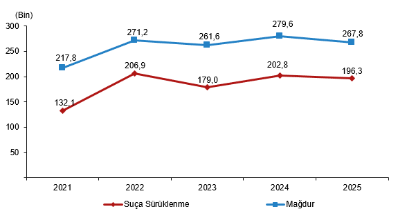 Güvenlik Birimine Gelen veya Getirilen Çocuk İstatistikleri, 2025