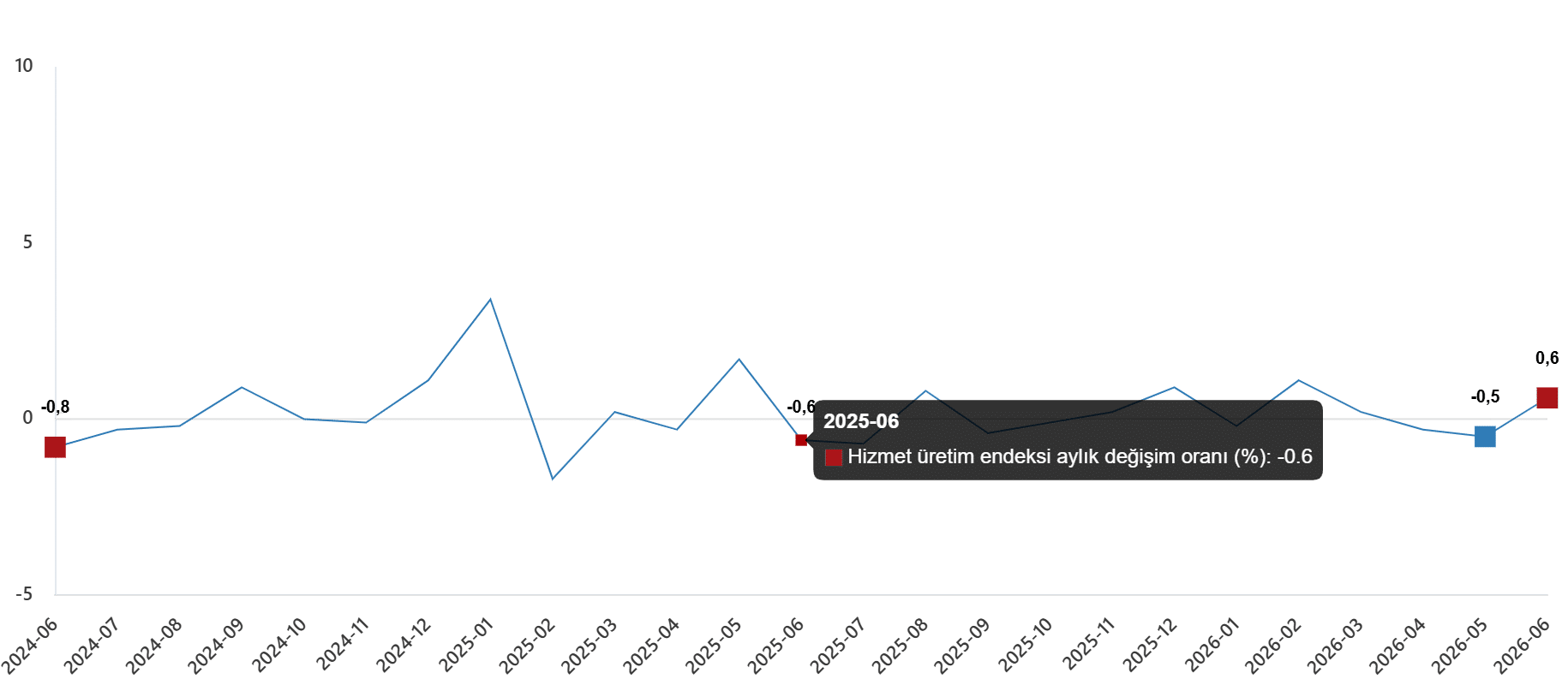 Hizmet Üretim Endeksi, Haziran 2026