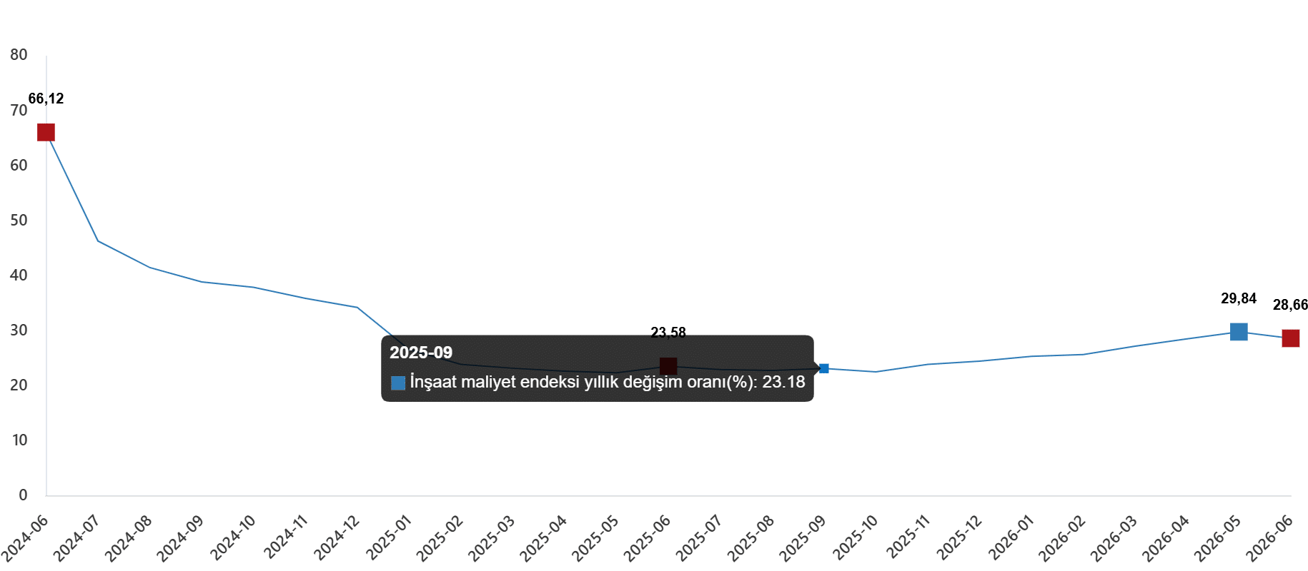 İnşaat Maliyet Endeksi, Haziran 2026