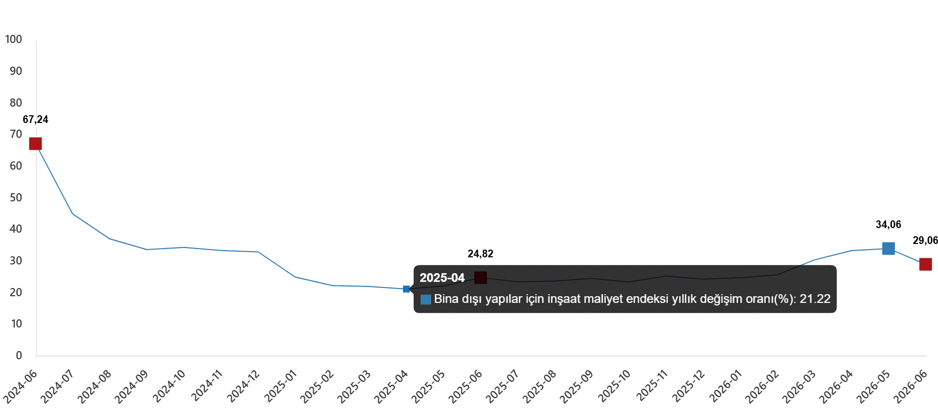İnşaat Maliyet Endeksi, Haziran 2026
