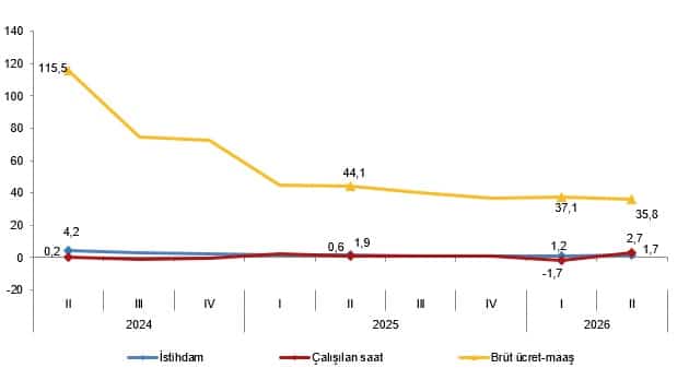 İşgücü Girdi Endeksleri, II. Çeyrek: Nisan-Haziran 2026