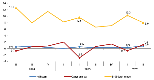 İşgücü Girdi Endeksleri, II. Çeyrek: Nisan-Haziran 2026