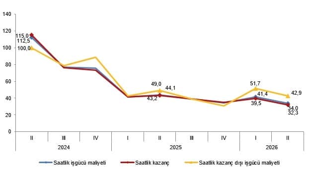 İşgücü Girdi Endeksleri, II. Çeyrek: Nisan-Haziran 2026