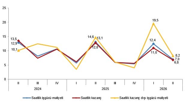 İşgücü Girdi Endeksleri, II. Çeyrek: Nisan-Haziran 2026