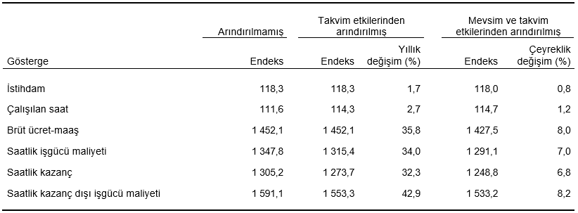 İşgücü Girdi Endeksleri, II. Çeyrek: Nisan-Haziran 2026