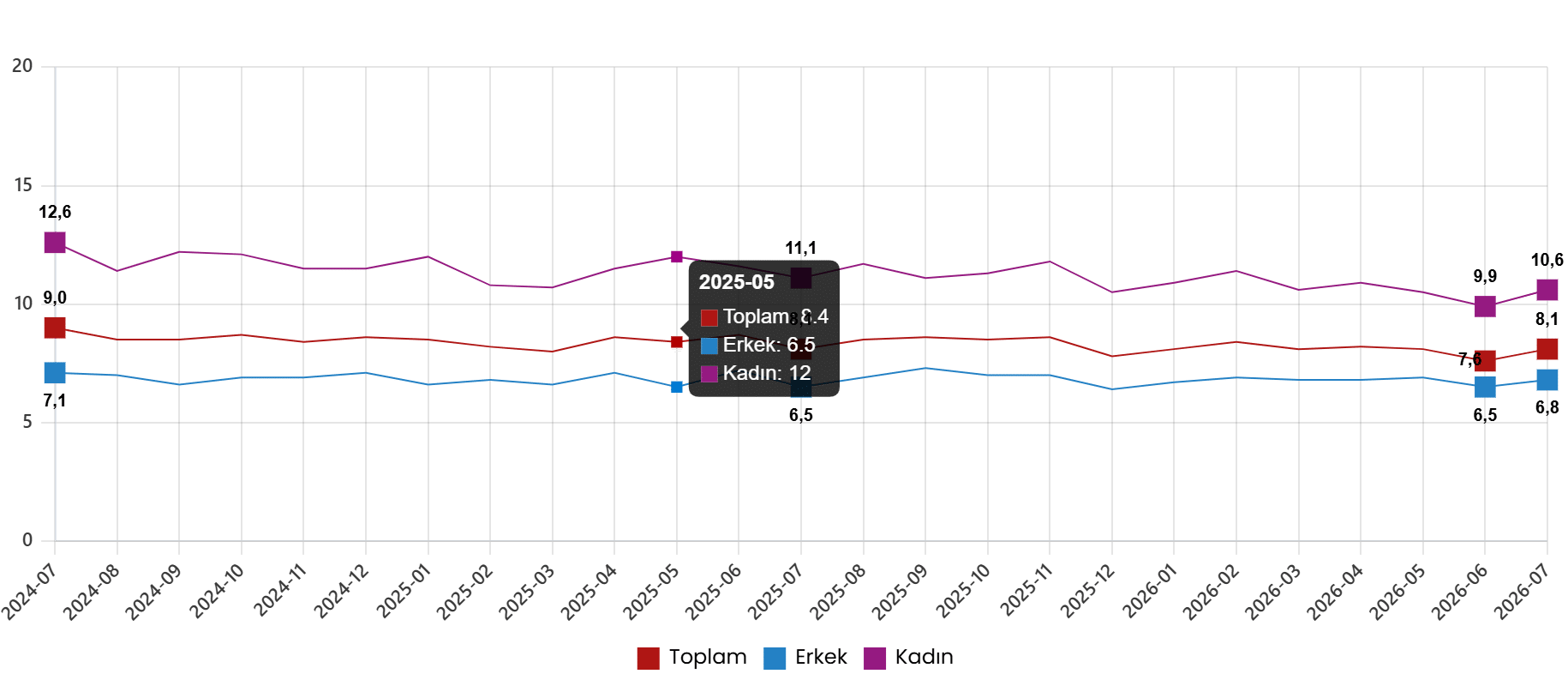 İşgücü İstatistikleri, Temmuz 2026