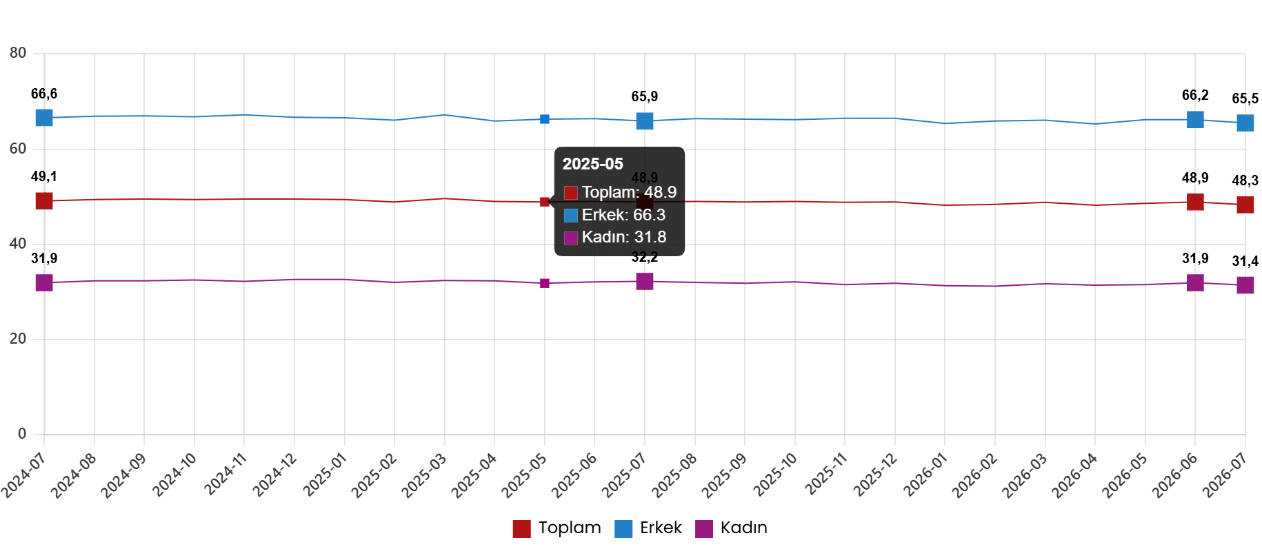 İşgücü İstatistikleri, Temmuz 2026