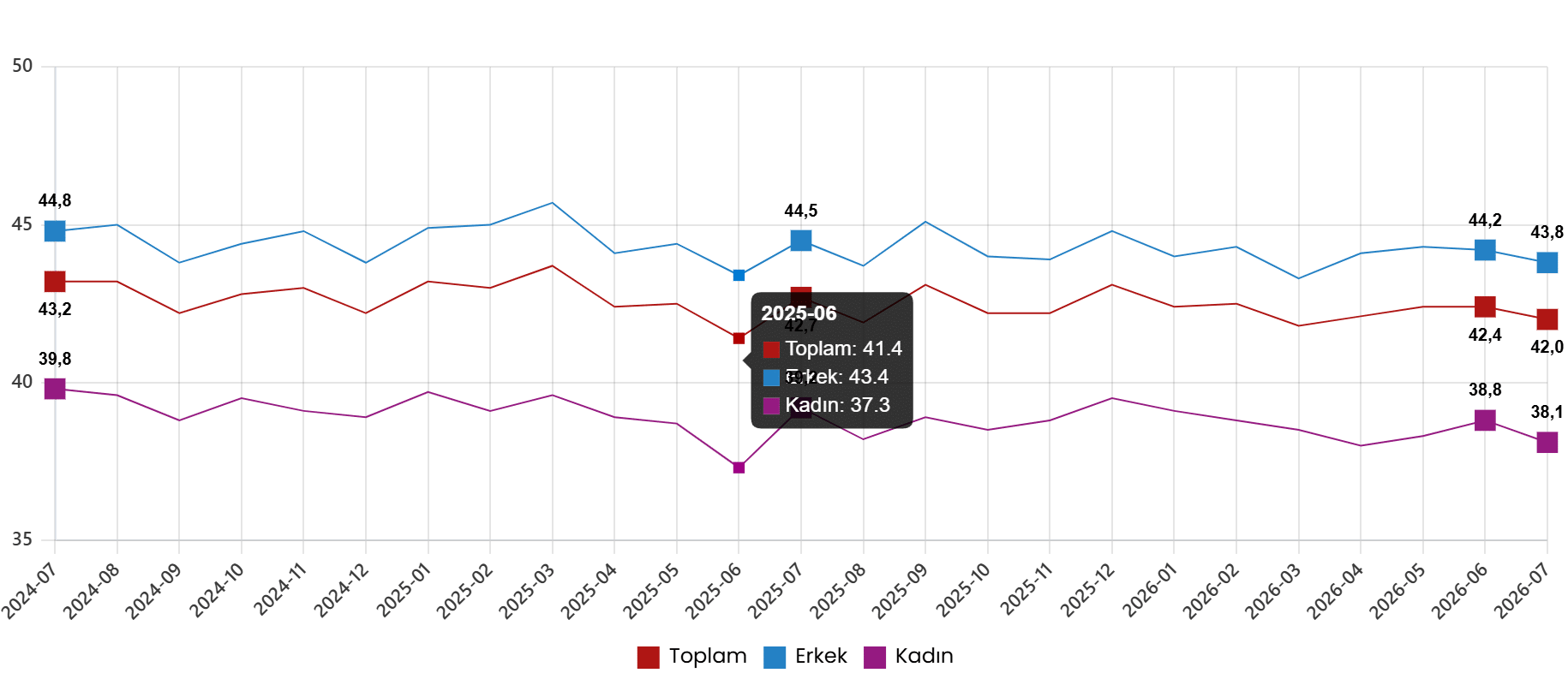 İşgücü İstatistikleri, Temmuz 2026