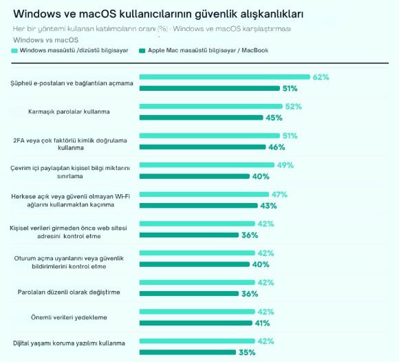 Kaspersky araştırması: macOS kullanıcıları Windows kullanıcılarına kıyasla daha fazla siber tehditle karşılaşıyor