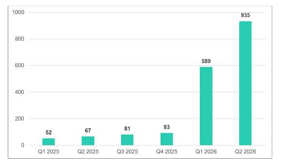 Kaspersky raporu: 2026'nın ilk yarısında yapay zekâ hizmetlerindeki güvenlik açıkları 10 kat arttı