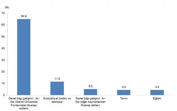 Merkezi Yönetim Bütçesinden Araştırma Geliştirme Faaliyetleri İçin Ayrılan Ödenek ve Harcamalar, 2026