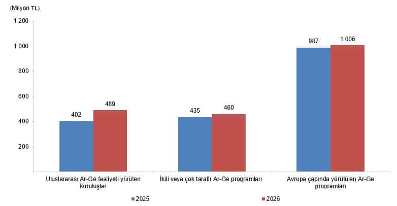 Merkezi Yönetim Bütçesinden Araştırma Geliştirme Faaliyetleri İçin Ayrılan Ödenek ve Harcamalar, 2026