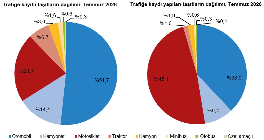 Motorlu Kara Taşıtları, Temmuz 2026