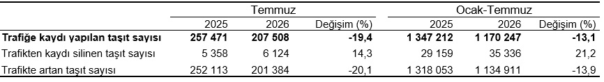 Motorlu Kara Taşıtları, Temmuz 2026