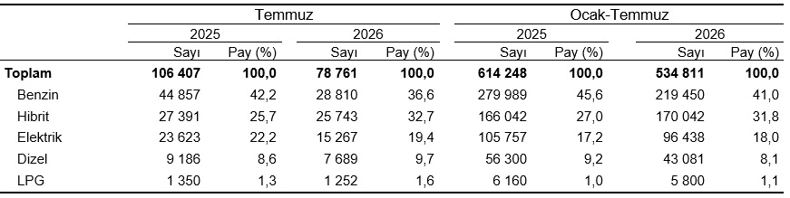 Motorlu Kara Taşıtları, Temmuz 2026