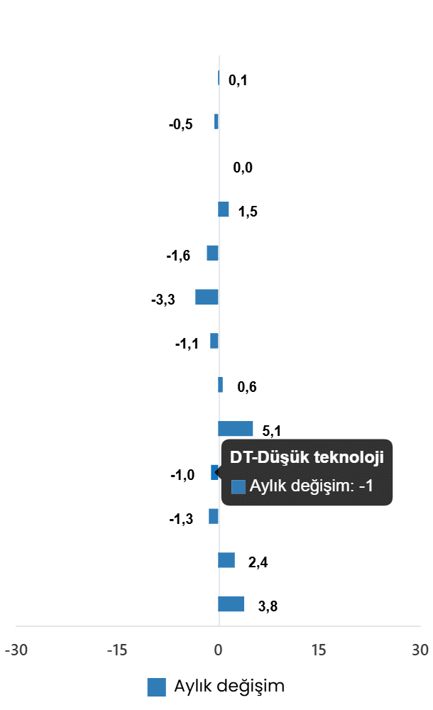 Sanayi Üretim Endeksi, Haziran 2026