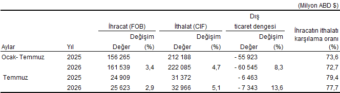 Temmuz ayında genel ticaret sistemine göre ihracat yüzde 2,9, ithalat yüzde 5,1 arttı