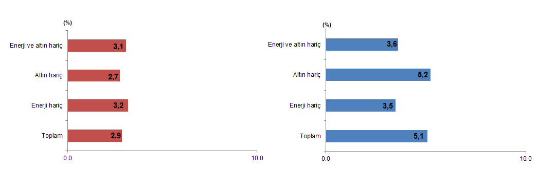 Temmuz ayında genel ticaret sistemine göre ihracat yüzde 2,9, ithalat yüzde 5,1 arttı