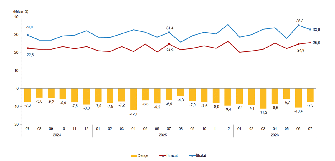 Temmuz ayında genel ticaret sistemine göre ihracat yüzde 2,9, ithalat yüzde 5,1 arttı