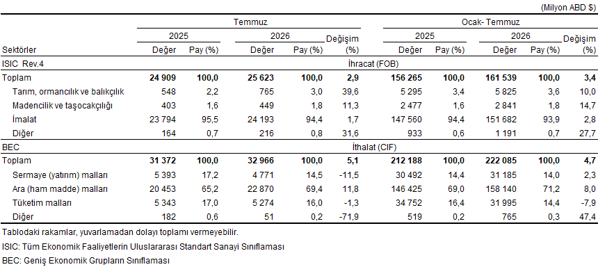 Temmuz ayında genel ticaret sistemine göre ihracat yüzde 2,9, ithalat yüzde 5,1 arttı