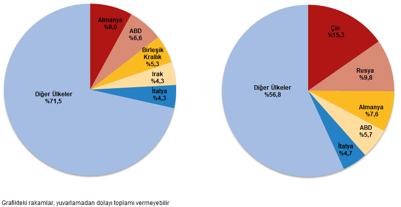 Temmuz ayında genel ticaret sistemine göre ihracat yüzde 2,9, ithalat yüzde 5,1 arttı