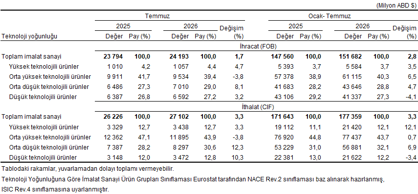 Temmuz ayında genel ticaret sistemine göre ihracat yüzde 2,9, ithalat yüzde 5,1 arttı