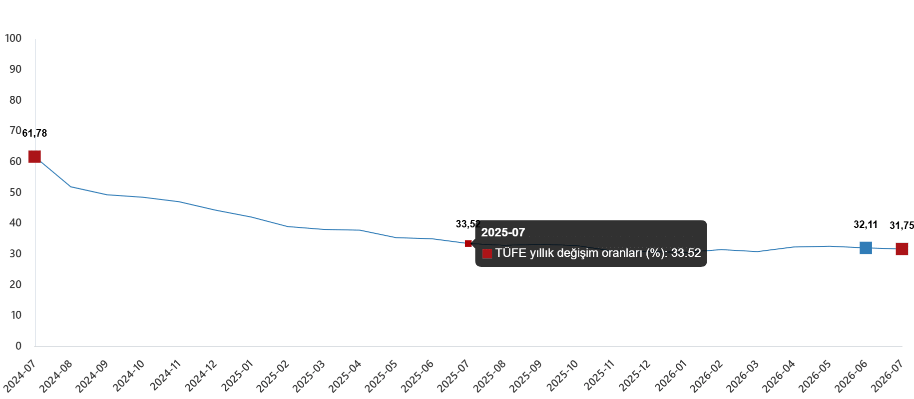Tüketici Fiyat Endeksi, Temmuz 2026