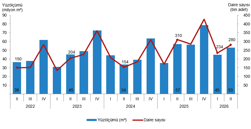 Yapı İzin İstatistikleri, II. Çeyrek: Nisan-Haziran 2026