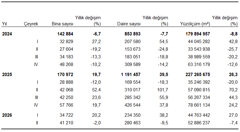 Yapı İzin İstatistikleri, II. Çeyrek: Nisan-Haziran 2026
