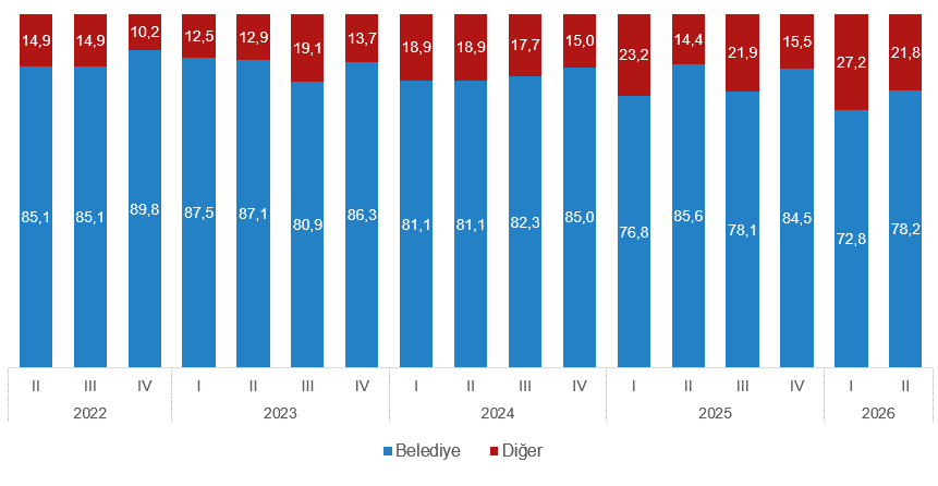 Yapı İzin İstatistikleri, II. Çeyrek: Nisan-Haziran 2026
