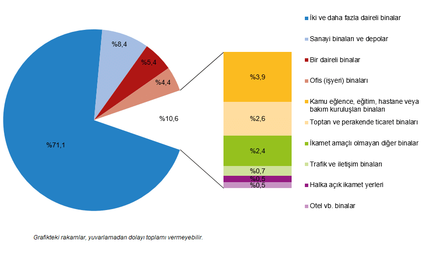 Yapı İzin İstatistikleri, II. Çeyrek: Nisan-Haziran 2026