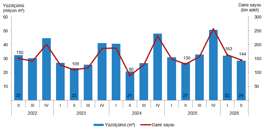 Yapı İzin İstatistikleri, II. Çeyrek: Nisan-Haziran 2026