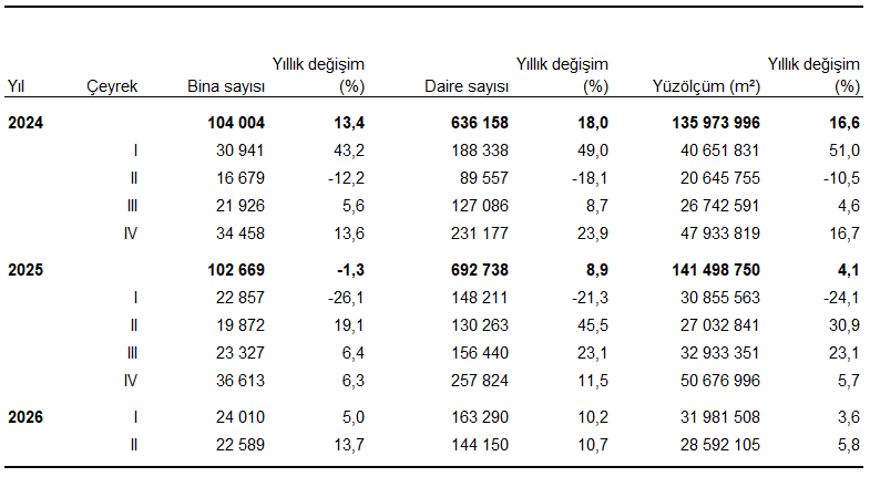 Yapı İzin İstatistikleri, II. Çeyrek: Nisan-Haziran 2026