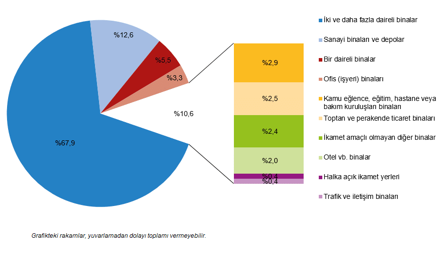 Yapı İzin İstatistikleri, II. Çeyrek: Nisan-Haziran 2026