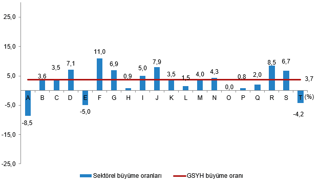Yıllık Gayrisafi Yurt İçi Hasıla, 2025