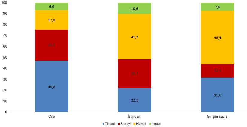 Yıllık Sanayi ve Hizmet İstatistikleri, 2025